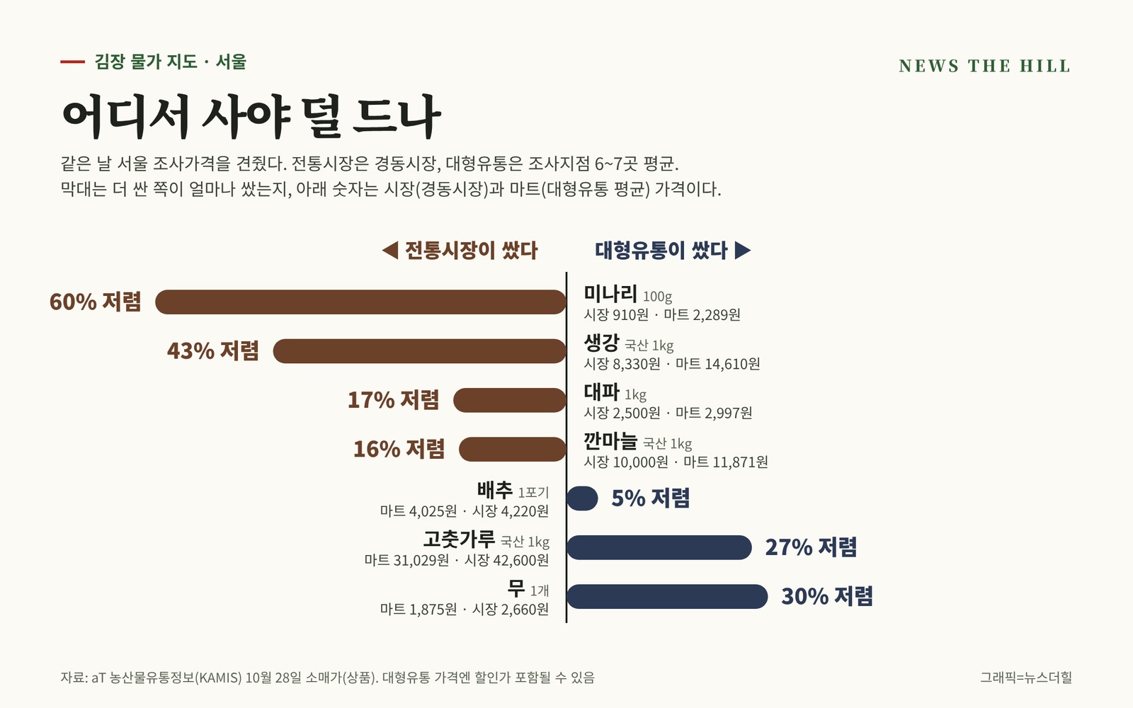 서울 전통시장과 대형유통 김장 재료 가격 비교표