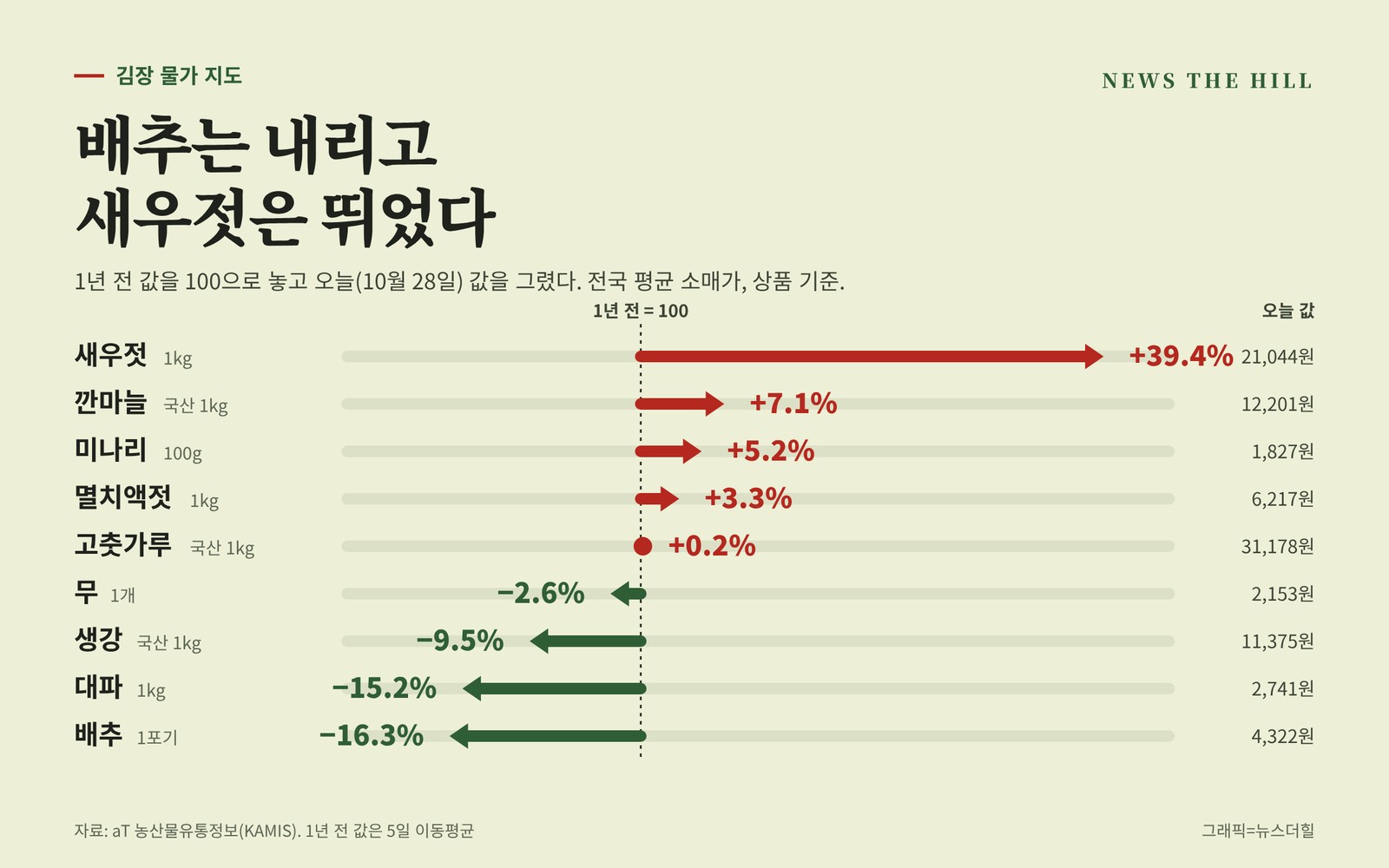 김장 재료 소매가격 1년 전 대비 변동률 그래픽