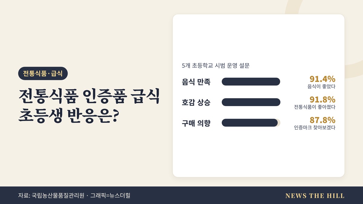 전통식품 인증품 급식 학생 설문 결과