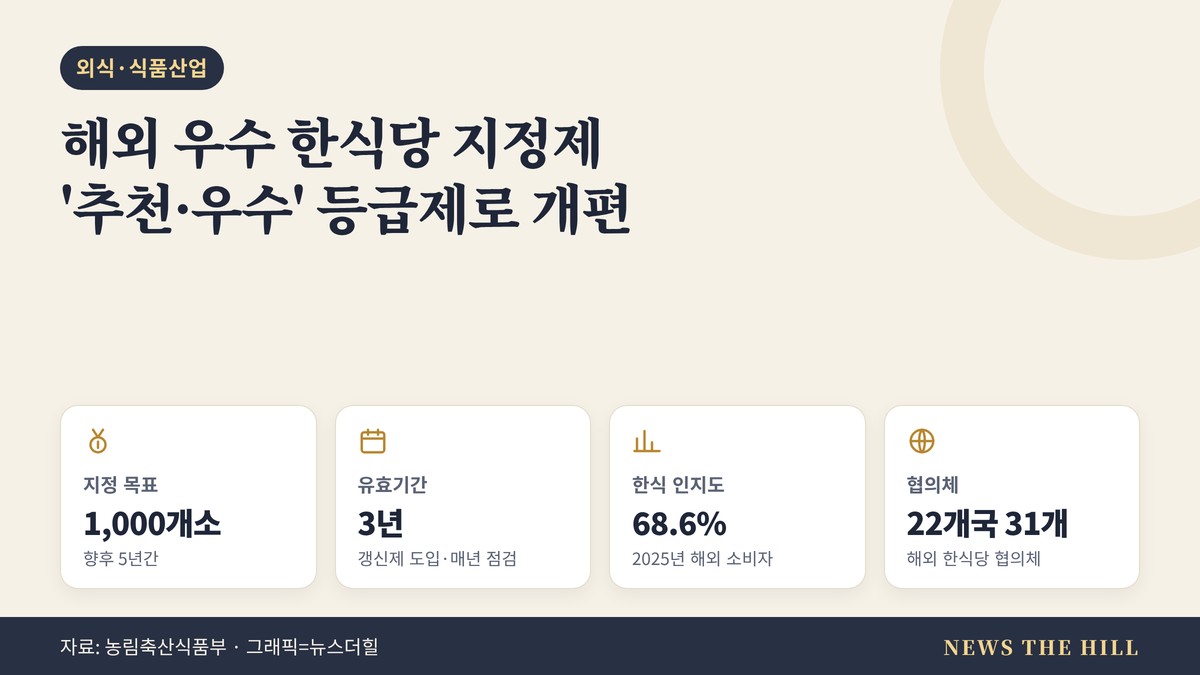 해외 한식당 경쟁력 강화 방안 요약