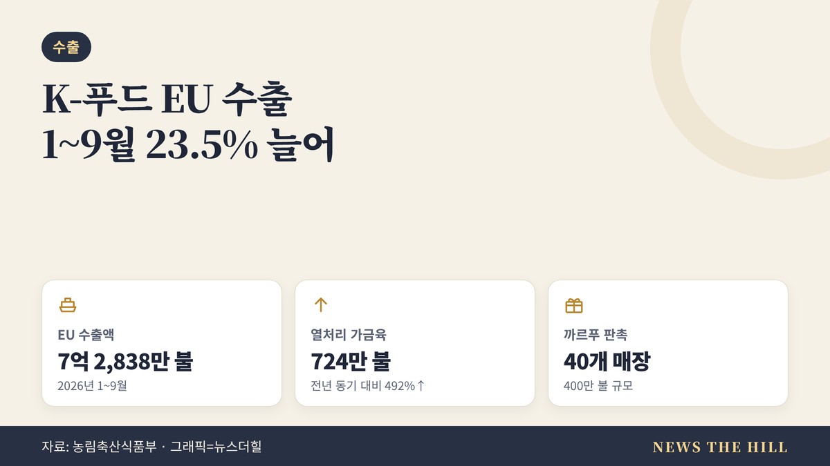 K-푸드 유럽 수출 현황 요약