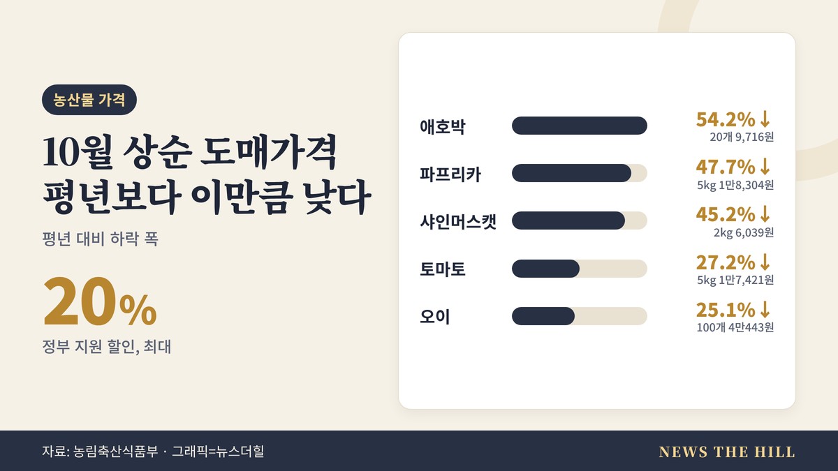 10월 상순 주요 농산물 도매가격 요약