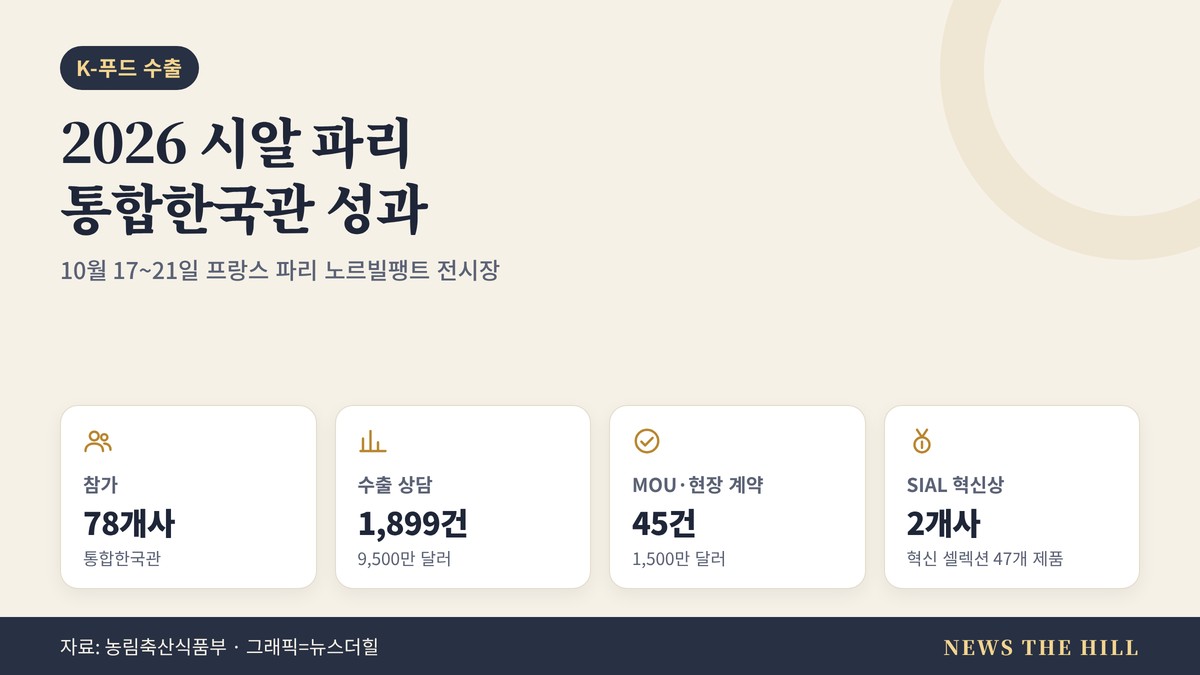'2026 시알 파리' K-푸드 성과