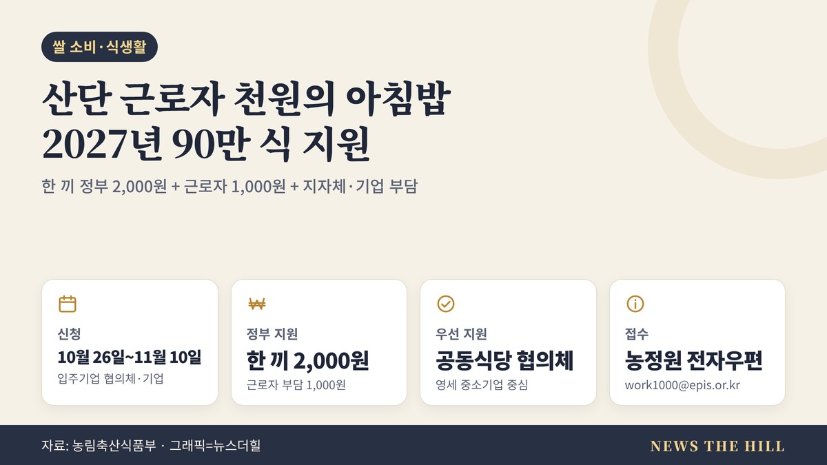 '산단 근로자 천원의 아침밥' 2027년 사업 요약
