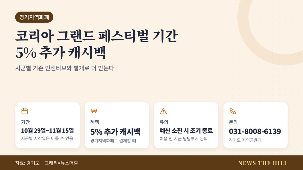 경기지역화폐 5% 추가 캐시백 안내 그래픽