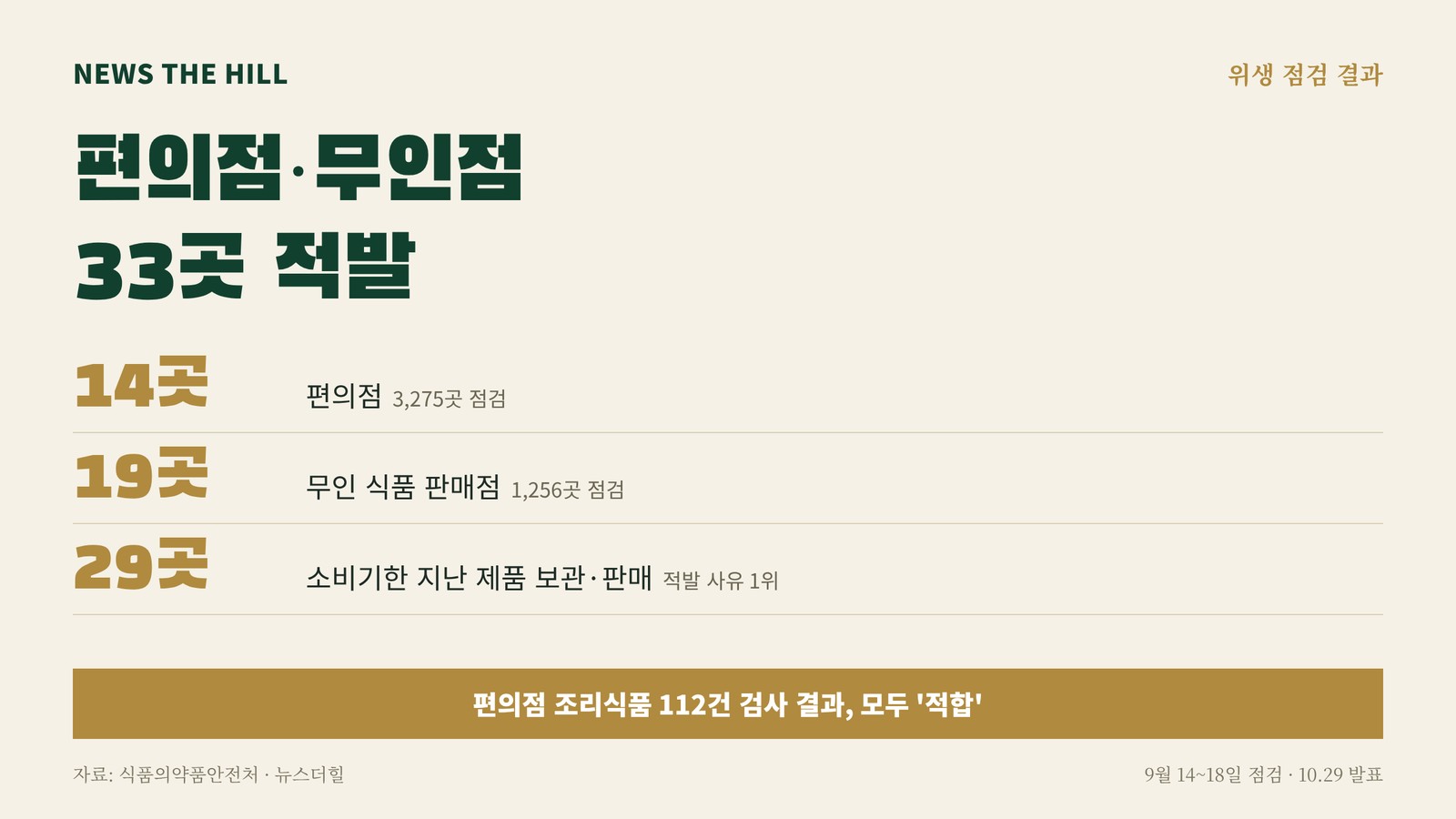편의점·무인 식품점 점검 결과 그래픽